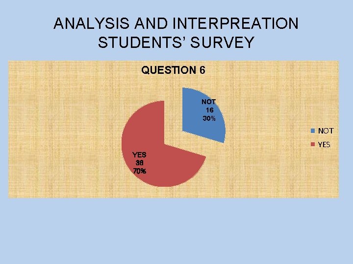 ANALYSIS AND INTERPREATION STUDENTS’ SURVEY QUESTION 6 NOT 16 30% NOT YES 38 70%