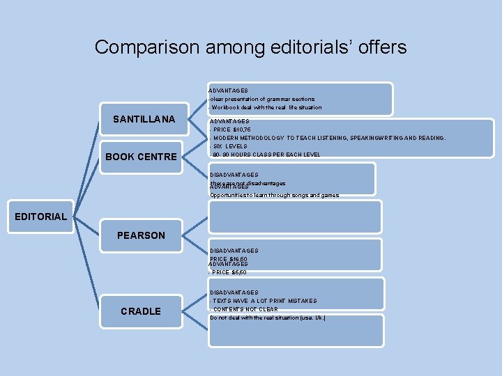 Comparison among editorials’ offers ADVANTAGES -clear presentation of grammar sections - Workbook deal with