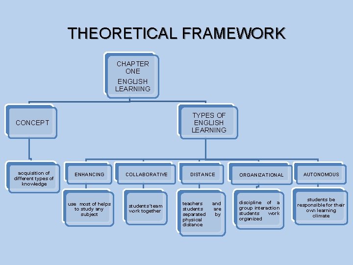 THEORETICAL FRAMEWORK CHAPTER ONE ENGLISH LEARNING TYPES OF ENGLISH LEARNING CONCEPT acquisition of different