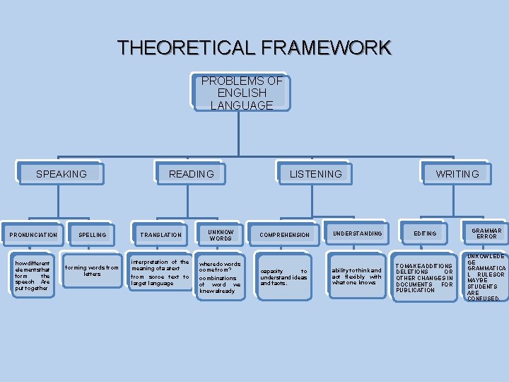 THEORETICAL FRAMEWORK PROBLEMS OF ENGLISH LANGUAGE SPEAKING PRONUNCIATION how different elementsthat form the speech