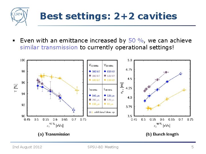 Best settings: 2+2 cavities § Even with an emittance increased by 50 %, we