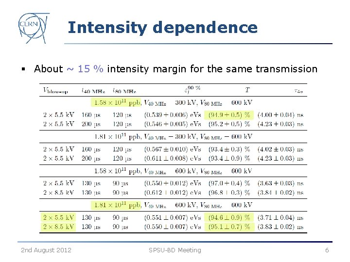 Intensity dependence § About ~ 15 % intensity margin for the same transmission 2