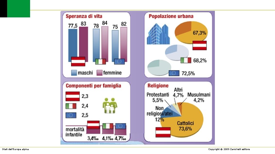 Stati dell’Europa alpina Copyright © 2009 Zanichelli editore 