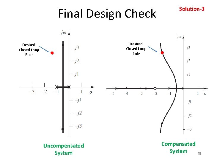 Final Design Check Solution-3 Desired Closed Loop Pole Uncompensated System Compensated System 45 