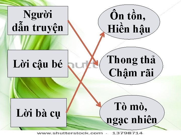 Người dẫn truyện 13 Ôn tồn, Hiền hậu Lời cậu bé Thong thả Chậm