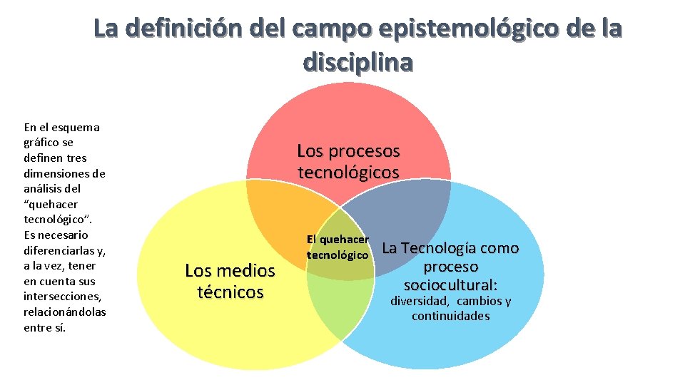 La definición del campo epistemológico de la disciplina En el esquema gráfico se definen