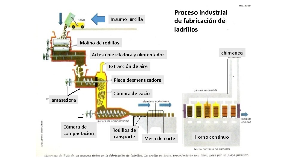Proceso industrial de fabricación de ladrillos Insumo: arcilla Molino de rodillos Artesa mezcladora y