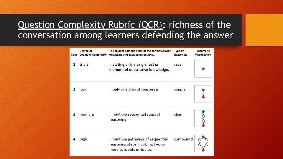 Question Complexity Rubric (QCR): richness of the conversation among learners defending the answer 