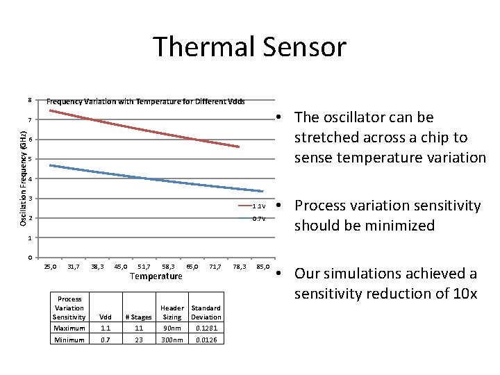 Thermal Sensor 8 Frequency Variation with Temperature for Different Vdds • The oscillator can Thermal Sensor 8 Frequency Variation with Temperature for Different Vdds • The oscillator can