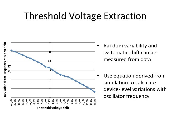 Threshold Voltage Extraction • Random variability and systematic shift can be measured from data Threshold Voltage Extraction • Random variability and systematic shift can be measured from data