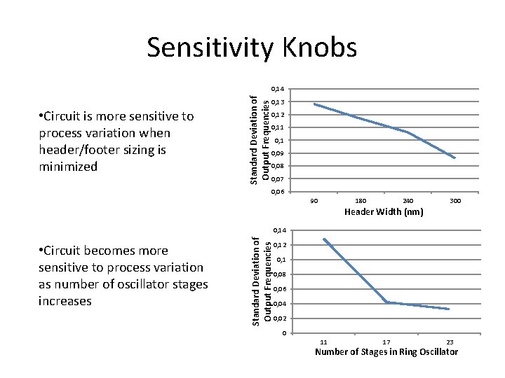 Sensitivity Knobs • Circuit is more sensitive to process variation when header/footer sizing is Sensitivity Knobs • Circuit is more sensitive to process variation when header/footer sizing is
