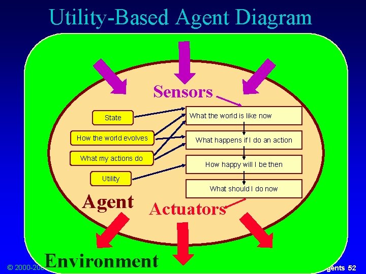 Utility-Based Agent Diagram Sensors State How the world evolves What my actions do What
