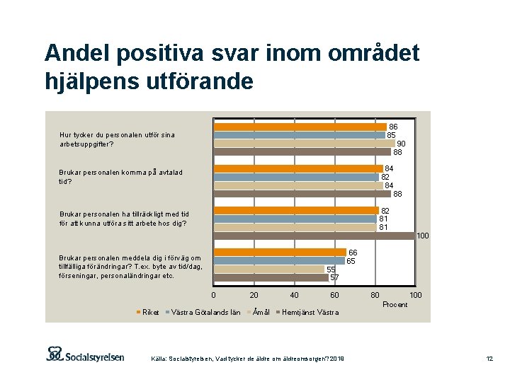 Andel positiva svar inom området hjälpens utförande 86 85 90 88 Hur tycker du