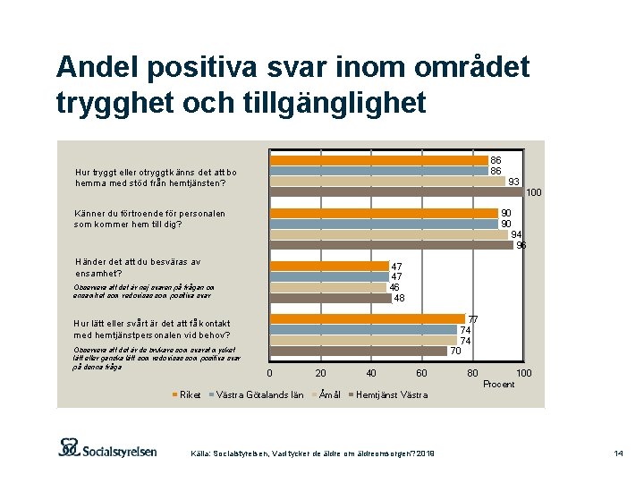 Andel positiva svar inom området trygghet och tillgänglighet 86 86 Hur tryggt eller otryggt