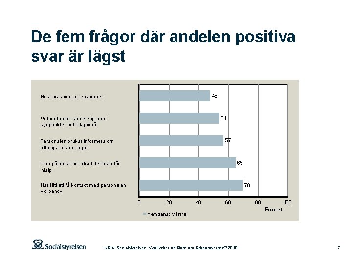 De fem frågor där andelen positiva svar är lägst 48 Besväras inte av ensamhet