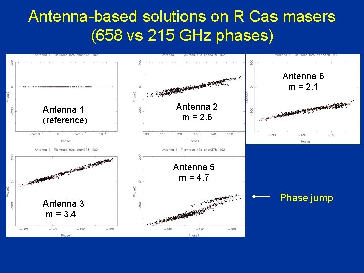 Antenna-based solutions on R Cas masers (658 vs 215 GHz phases) Antenna 6 m Antenna-based solutions on R Cas masers (658 vs 215 GHz phases) Antenna 6 m