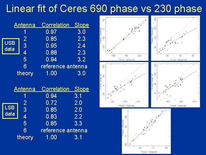 Linear fit of Ceres 690 phase vs 230 phase Antenna Correlation Slope 1 0. Linear fit of Ceres 690 phase vs 230 phase Antenna Correlation Slope 1 0.