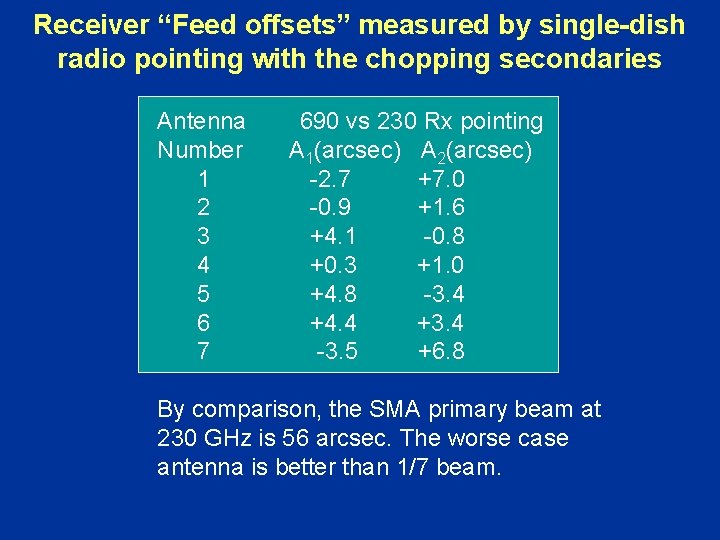 Receiver “Feed offsets” measured by single-dish radio pointing with the chopping secondaries Antenna Number Receiver “Feed offsets” measured by single-dish radio pointing with the chopping secondaries Antenna Number