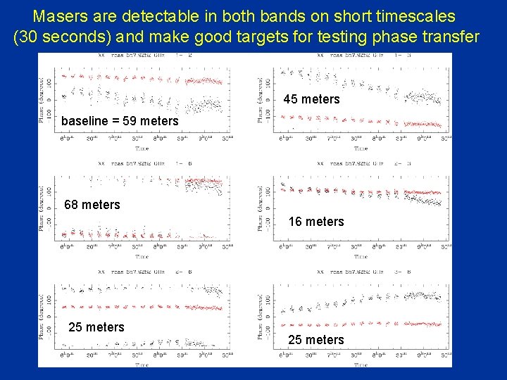 Masers are detectable in both bands on short timescales (30 seconds) and make good Masers are detectable in both bands on short timescales (30 seconds) and make good