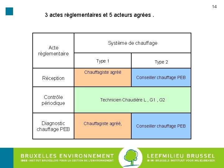 14 3 actes règlementaires et 5 acteurs agrées. Acte règlementaire Système de chauffage Type