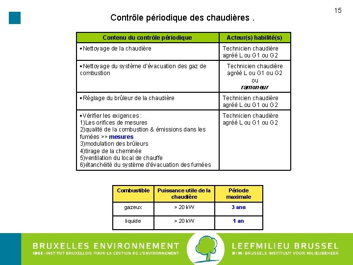 Contrôle périodique des chaudières. Contenu du contrôle périodique Nettoyage de la chaudière Acteur(s) habilité(s)