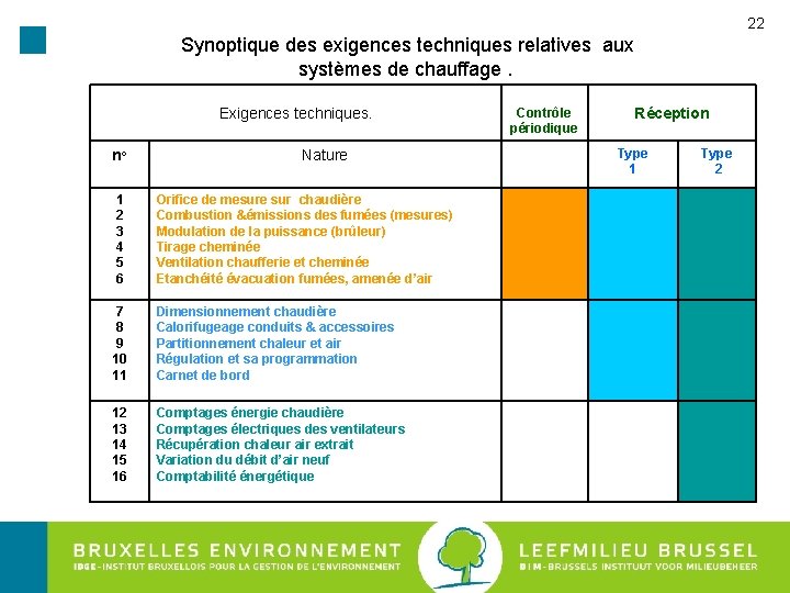 22 Synoptique des exigences techniques relatives aux systèmes de chauffage. Exigences techniques. n° Nature