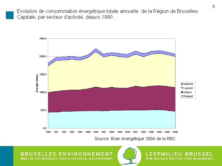 Evolution de consommation énergétique totale annuelle de la Région de Bruxelles. Capitale, par secteur