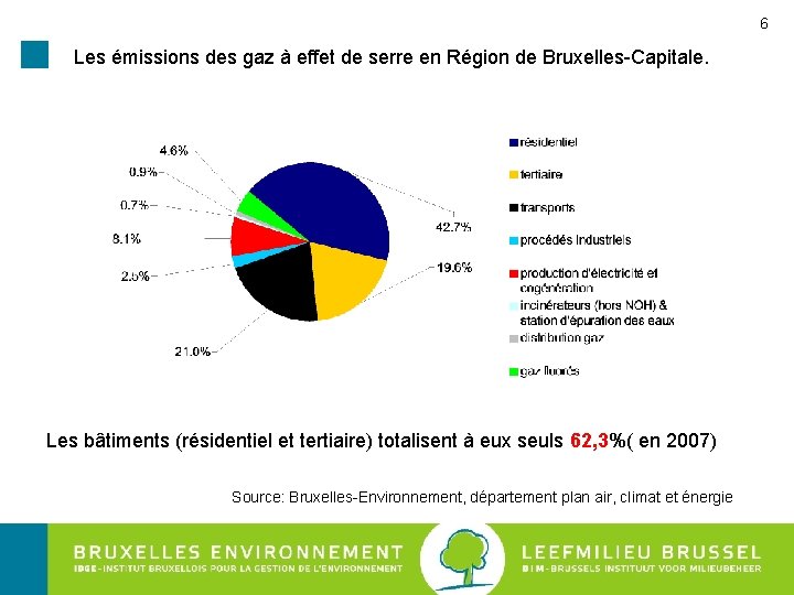 6 Les émissions des gaz à effet de serre en Région de Bruxelles-Capitale. Les