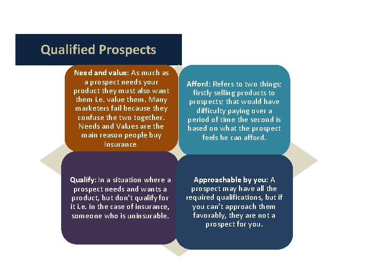 Qualified Prospects Need and value: As much as a prospect needs your product they