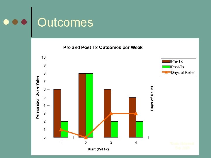 Outcomes *Data Obtained Sep 2008 Outcomes *Data Obtained Sep 2008