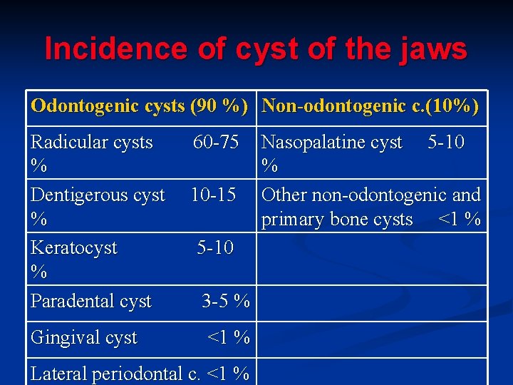 Incidence of cyst of the jaws Odontogenic cysts (90 %) Non-odontogenic c. (10%) Radicular