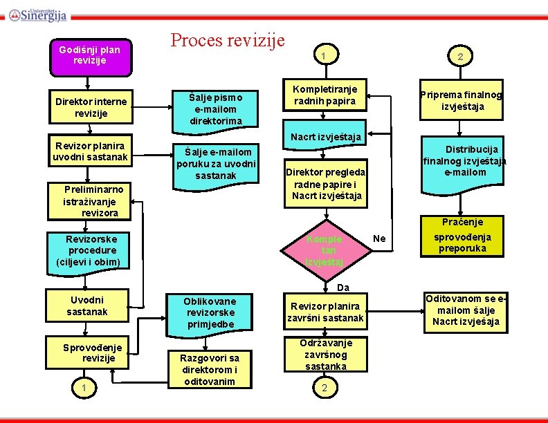 Godišnji plan revizije Direktor interne revizije Revizor planira uvodni sastanak Proces revizije 1 Šalje