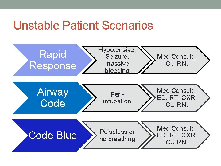 Unstable Patient Scenarios Rapid Response Hypotensive, Seizure, massive bleeding Med Consult, ICU RN. Airway