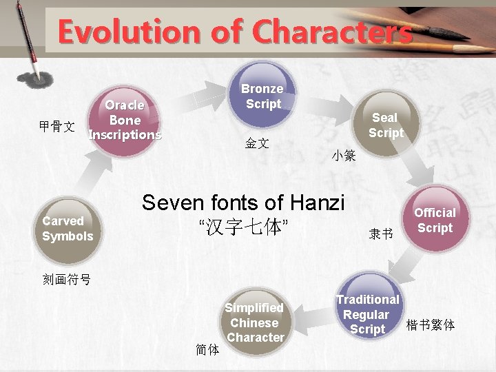 Evolution of Characters 甲骨文 Bronze Script Oracle Bone Inscriptions Seal Script 金文 小篆 Carved