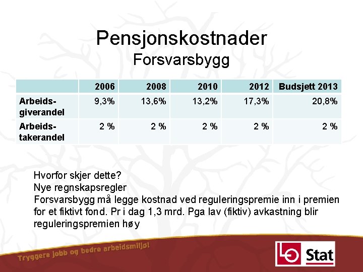 Pensjonskostnader Forsvarsbygg 2006 2008 2010 2012 Budsjett 2013 Arbeidsgiverandel 9, 3% 13, 6% 13,