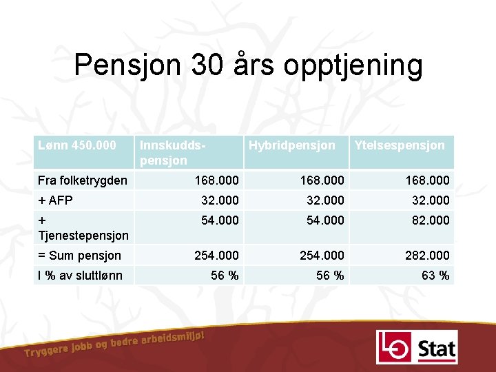 Pensjon 30 års opptjening Lønn 450. 000 Fra folketrygden Innskuddspensjon Hybridpensjon Ytelsespensjon 168. 000