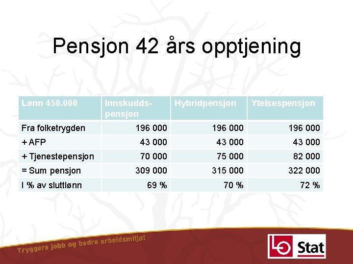 Pensjon 42 års opptjening Lønn 450. 000 Fra folketrygden Innskuddspensjon Hybridpensjon Ytelsespensjon 196 000