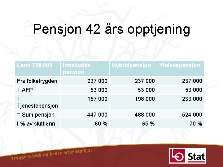 Pensjon 42 års opptjening Lønn 750. 000 Fra folketrygden Innskuddspensjon Hybridpensjon Ytelsespensjon 237 000