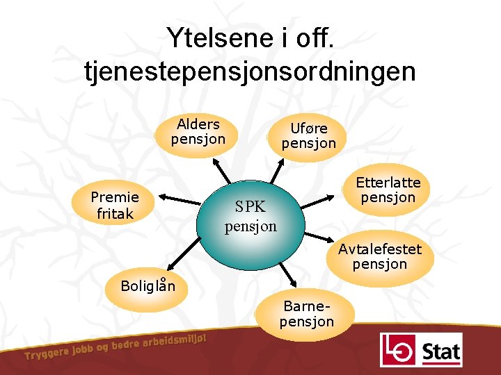 Ytelsene i off. tjenestepensjonsordningen Alders pensjon Premie fritak Uføre pensjon Etterlatte pensjon SPK pensjon