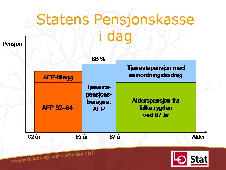 Statens Pensjonskasse i dag 