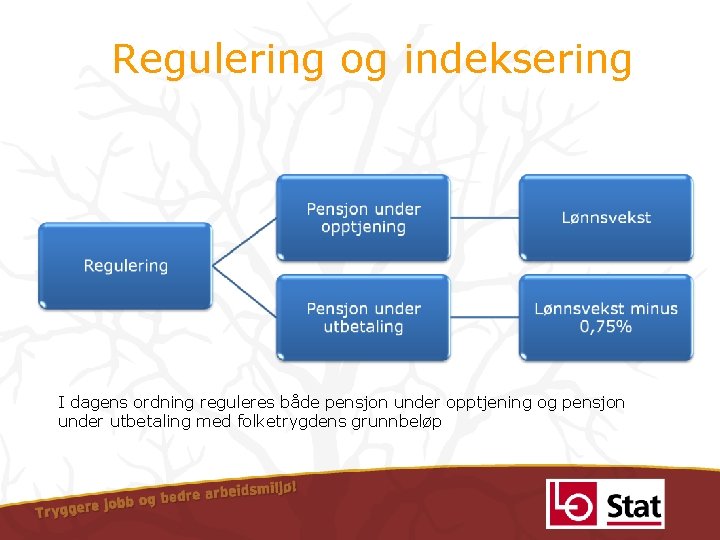 Regulering og indeksering I dagens ordning reguleres både pensjon under opptjening og pensjon under