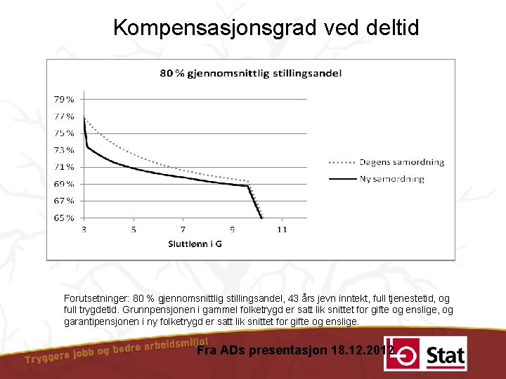 Kompensasjonsgrad ved deltid Forutsetninger: 80 % gjennomsnittlig stillingsandel, 43 års jevn inntekt, full tjenestetid,