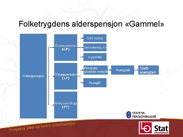 Folketrygdens alderspensjon «Gammel» 