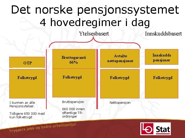 Det norske pensjonssystemet 4 hovedregimer i dag Ytelsesbasert OTP Folketrygd I bunnen av alle