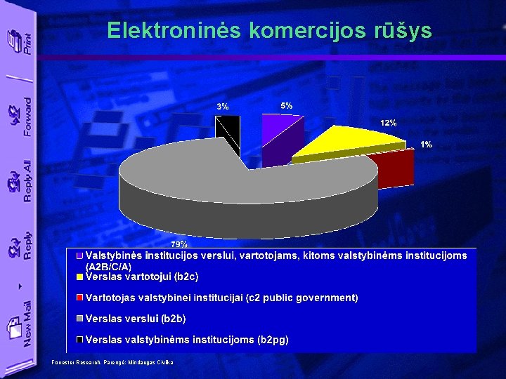 Elektroninės komercijos rūšys Forrester Research. Parengė: Mindaugas Civilka 