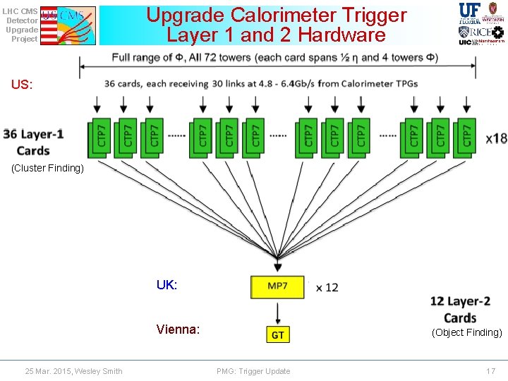 LHC CMS Detector Upgrade Project Upgrade Calorimeter Trigger Layer 1 and 2 Hardware US: