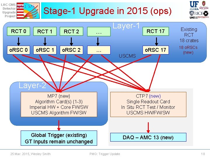 LHC CMS Detector Upgrade Project Stage-1 Upgrade in 2015 (ops) RCT 0 RCT 1