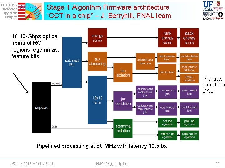 LHC CMS Detector Upgrade Project Stage 1 Algorithm Firmware architecture “GCT in a chip”