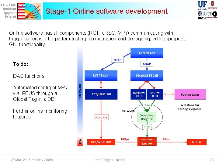 LHC CMS Detector Upgrade Project Stage-1 Online software development Online software has all components