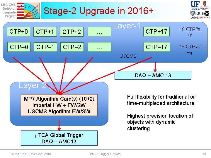 LHC CMS Detector Upgrade Project Stage-2 Upgrade in 2016+ CTP+0 CTP+1 CTP+2 … CTP–